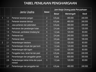 TABEL PENILAIAN PENGHARGAAN
Jenis Usaha Bobot
Jam Kerja Orang pada Perusahaan
Besar Menengah Kecil
1 1.1 Pertanian tanaman pangan 2 4,8 juta 480.000 240.000
1.2 Pertanian tanaman lainnya 2 4,8 juta 480.000 240.000
1.3 Jasa pertanian dan peternakan 2 4,8 juta 480.000 240.000
1.4 Kehutanan dan penebangan hutan 4 2,4 juta 240.000 120.000
1.5 Perburuan, pembiakan binatang liar 5 1,2 juta 120.000 60.000
1.6 Perikanan laut 4 2,4 juta 240.000 120.000
1.7 Perikanan darat 3 3,6 juta 360.000 180.000
2 2.1 Pertambangan batubara 5 1,2 juta 120.000 60.000
2.2 Pertambangan minyak dan gas bumi 5 1,2 juta 120.000 60.000
2.3 Pertambangan bijih logam 5 1,2 juta 120.000 60.000
2.4 Penggalian batu, tanah liat dan pasir 2 4,8 juta 480.000 240.000
2.5 Penambangan dan penggalian garam 1 6 juta 600.000 300.000
2.6 Pertambangan bahan kimia dan pupuk
mineral
5 1,2 juta 120.000 60.000
2.7 Pertambangan dan penggalian lain 2 4,8 juta 480.000 240.000
 