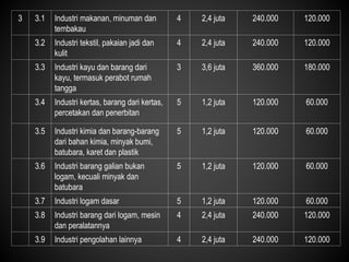 3 3.1 Industri makanan, minuman dan
tembakau
4 2,4 juta 240.000 120.000
3.2 Industri tekstil, pakaian jadi dan
kulit
4 2,4 juta 240.000 120.000
3.3 Industri kayu dan barang dari
kayu, termasuk perabot rumah
tangga
3 3,6 juta 360.000 180.000
3.4 Industri kertas, barang dari kertas,
percetakan dan penerbitan
5 1,2 juta 120.000 60.000
3.5 Industri kimia dan barang-barang
dari bahan kimia, minyak bumi,
batubara, karet dan plastik
5 1,2 juta 120.000 60.000
3.6 Industri barang galian bukan
logam, kecuali minyak dan
batubara
5 1,2 juta 120.000 60.000
3.7 Industri logam dasar 5 1,2 juta 120.000 60.000
3.8 Industri barang dari logam, mesin
dan peralatannya
4 2,4 juta 240.000 120.000
3.9 Industri pengolahan lainnya 4 2,4 juta 240.000 120.000
 