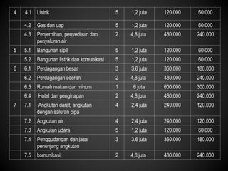 4 4.1 Listrik 5 1,2 juta 120.000 60.000
4.2 Gas dan uap 5 1,2 juta 120.000 60.000
4.3 Penjernihan, penyediaan dan
penyaluran air
2 4,8 juta 480.000 240.000
5 5.1 Bangunan sipil 5 1,2 juta 120.000 60.000
5.2 Bangunan listrik dan komunikasi 5 1,2 juta 120.000 60.000
6 6.1 Perdagangan besar 3 3,6 juta 360.000 180.000
6.2 Perdagangan eceran 2 4,8 juta 480.000 240.000
6.3 Rumah makan dan minum 1 6 juta 600.000 300.000
6.4 Hotel dan penginapan 2 4,8 juta 480.000 240.000
7 7.1 Angkutan darat, angkutan
dengan saluran pipa
4 2,4 juta 240.000 120.000
7.2 Angkutan air 4 2,4 juta 240.000 120.000
7.3 Angkutan udara 5 1,2 juta 120.000 60.000
7.4 Penggudangan dan jasa
penunjang angkutan
3 3,6 juta 360.000 180.000
7.5 komunikasi 2 4,8 juta 480.000 240.000
 