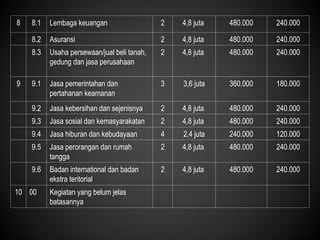 8 8.1 Lembaga keuangan 2 4,8 juta 480.000 240.000
8.2 Asuransi 2 4,8 juta 480.000 240.000
8.3 Usaha persewaan/jual beli tanah,
gedung dan jasa perusahaan
2 4,8 juta 480.000 240.000
9 9.1 Jasa pemerintahan dan
pertahanan keamanan
3 3,6 juta 360.000 180.000
9.2 Jasa kebersihan dan sejenisnya 2 4,8 juta 480.000 240.000
9.3 Jasa sosial dan kemasyarakatan 2 4,8 juta 480.000 240.000
9.4 Jasa hiburan dan kebudayaan 4 2,4 juta 240.000 120.000
9.5 Jasa perorangan dan rumah
tangga
2 4,8 juta 480.000 240.000
9.6 Badan international dan badan
ekstra teritorial
2 4,8 juta 480.000 240.000
10 00 Kegiatan yang belum jelas
batasannya
 