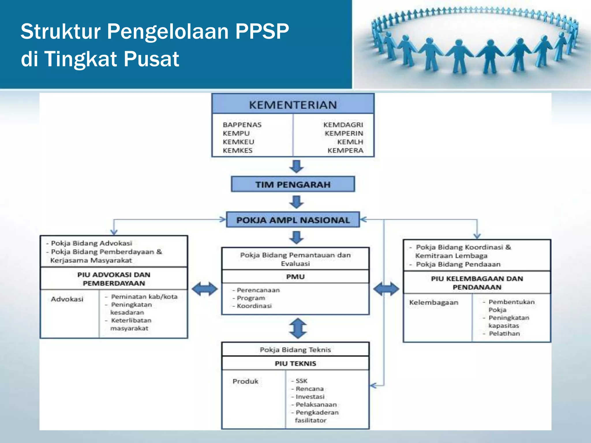 Pedoman pengelolaan program ppsp | PPTX