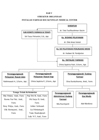 BAB V
STRUKTUR ORGANISASI
INSTALASI FARMASI RSU KUNINGAN MEDICAL CENTER
Tenaga Teknis Kefarmasian
Rita Fitriani, Amd., Farm.
Rosma Nur Fitri, Amd.,
Farm.
Reny Widya, Amd., Farm.
Ulfa Hermayanti, Amd.,
Farm.
Puji Dwi R, Amd., Farm.
Oki Surya D, Amd.,
Farm.
Arifani Sofwanah
Lia Pebrianingsih
Yunia Raudouljanah
Laila N F, Amd., Farm
DIREKTUR
dr. Toto Taufikurohman Kosim
Ka. BIDANG PELAYANAN
dr. Ode Aman Suhati
Ka. SIE PELAYANAN PENUNJANG MEDIS
dr. Hadwer W. Pandjaitan
Ka. INSTALASI FARMASI
Chitra Septinia Putri, S.Farm., Apt.
SUB KOMITE FARMASI & TERAPI
Siti Tutus Fitriantini, S.Si., Apt.
Penanggungjawab Gudang
Farmasi
Dina Durotulhamro, Amd., Farm.
Penanggungjawab
Pelayanan Rawat Inap
Chitra Septinia P., S.Farm., Apt.
Penanggungjawab
Pelayanan Rawat Jalan
Rakhmawati H., S.Farm., Apt.
Penanggungjawab
Administrasi Gudang
Farmasi
Mia Rusmiyanti
Penanggungjawab
Gas Medis
Ade Mardiana
 