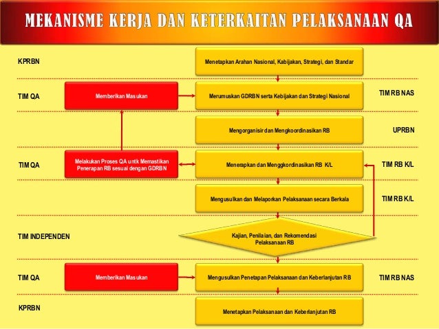 Pedoman Penjaminan Kualitas Reformasi Birokrasi