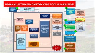 Pedoman Penyusunan Dokumen Perencanaan Pembangunan | PPTX