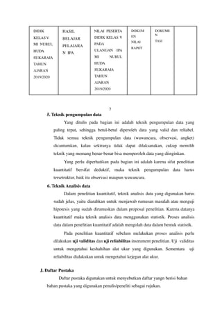 DIDIK
KELAS V
MI NURUL
HUDA
SUKARAJA
TAHUN
AJARAN
2019/2020
HASIL
BELAJAR
PELAJARA
N IPA
NILAI PESERTA
DIDIK KELAS V
PADA
ULANGAN IPA
MI NURUL
HUDA
SUKARAJA
TAHUN
AJARAN
2019/2020
DOKUM
EN
NILAI
RAPOT
DOKUME
N
TASI
7
5. Teknik pengumpulan data
Yang ditulis pada bagian ini adalah teknik pengumpulan data yang
paling tepat, sehingga betul-betul diperoleh data yang valid dan reliabel.
Tidak semua teknik pengumpulan data (wawancara, observasi, angket)
dicantumkan, kalau sekiranya tidak dapat dilaksanakan, cukup memilih
teknik yang memang benar-benar bisa memperoleh data yang diinginkan.
Yang perlu diperhatikan pada bagian ini adalah karena sifat penelitian
kuantitatif bersifat deduktif, maka teknik pengumpulan data harus
tersetruktur, baik itu observasi maupun wawancara.
6. Teknik Analisis data
Dalam penelitian kuantitatif, teknik analisis data yang digunakan harus
sudah jelas, yaitu diarahkan untuk menjawab rumusan masalah atau menguji
hipotesis yang sudah dirumuskan dalam proposal penelitian. Karena datanya
kuantitatif maka teknik analisis data menggunakan statistik. Proses analisis
data dalam penelitian kuantitatif adalah mengolah data dalam bentuk statistik.
Pada penelitian kuantitatif sebelum melakukan proses analisis perlu
dilakukan uji validitas dan uji reliabilitas instrument penelitian. Uji validitas
untuk mengetahui keshahihan alat ukur yang digunakan. Sementara uji
reliabilitas dialakukan untuk mengetahui kejegan alat ukur.
J. Daftar Pustaka
Daftar pustaka digunakan untuk menyebutkan daftar yangn berisi bahan
bahan pustaka yang digunakan penulis/peneliti sebagai rujukan.
 
