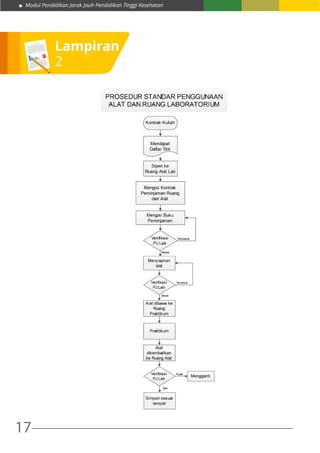 Modul Pendidikan Jarak Jauh Pendidikan Tinggi Kesehatan
17
Lampiran
2
 