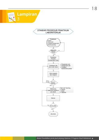 Modul Pendidikan Jarak Jauh Jenjang Diploma 3 Program Studi Kebidanan
18
Lampiran
3
 