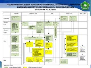 BAGAN ALIR PENYUSUNAN RENCANA UMUM PENGADAAN BARANG/JASA PEMERINTAH DI
LINGKUNGAN KEMENTERIAN/LEMBAGA (K/L) DAN HUBUNGANNYA
DENGAN PP NO.90/2010
 