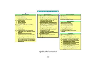 266
Bagan Z.1 : 4 Pilar Kepariwisataan
Aspek-Aspek Dalam Pengembangan Kepariwisataan
Destinasi Pariwisata Destinasi Pariwisata Pemasaran Pariwisata
1. Daya Tarik Wisata e. Penguatan Kemitraan Rantai Nilai Antar Usaha Di 1. Pasar Wisatawan
a. Daya Tarik Wisata Alam Bidang Kepariwisataan; 2. Citra Pariwisata
b Daya Tarik Wisata Budaya f. Perluasan Akses Pasar Terhadap Produk Industri 3. Promosi Pariwisata
c. Daya Tarik Wisata Hasil Buatan Manusia Kecil dan Menengah dan Usaha Pariwisata Skala 4. Kemitraan Pemasaran Pariwisata
2. Aksesibilitas Pariwisata Usaha Mikro, Kecil dan Menengah Yang
a. Sarana Transportasi Dikembangkan Masyarakat Lokal Industri Pariwisata
b. Prasarana Transportasi g. Peningkatan Akses dan Dukungan Permodalan 1. Penguatan Struktur Industri
c. Sistem Transportasi Dalam Upaya Mengembangkan Produk Industri 2. Peningkatan Daya Saing Produk
3. Prasarana Umum, Fasilitas Umum dan Fasilitas Kecil dan Menengah dan Usaha Pariwisata Skala a. Daya Saing Daya Tarik Wisata
Pariwisata Usaha Mikro, Kecil dan Menengah Yang b. Daya Saing Fasilitas Pariwisata
a. Prasarana Umum Dikembangkan Masyarakat Lokal c. Daya Saing Aksesibilitas.
b. Fasilitas Umum h. Peningkatan Kesadaran dan Peran Masyarakat 3. Pengembangan Kemitraan Usaha
c. Fasilitas Pariwisata Serta Pemangku Kepentingan Terkait Dalam 4. Penciptaan Kredibilitas Bisnis
4. Keterlibatan Masyarakat Dalam Kepariwisataan Mewujudkan Sapta Pesona 5. Pengembangan Tanggung Jawab Terhadap
a. Pengembangan Potensi, Kapasitas dan Partisipasi i. Peningkatan Motivasi dan Kemampuan Lingkungan
Masyarakat Masyarakat Melalui Perjalanan Wisata Nusantara
b. Optimalisasi Pengarusutamaan Gender 5. Investasi di Bidang Pariwisata Kelembagaan
c. Peningkatan Potensi dan Kapasitas Sumber Daya a. Peningkatan Pemberian Insentif Investasi 1. Penguatan Organisasi Kepariwisataan
Lokal b. Peningkatan Kemudahan Investasi 2. Pembangunan SDM Pariwisata
d. Penyusunan Regulasi dan Pemberian Insentif c. Peningkatan Promosi Investasi a. SDM Pariwisata di tingkat Pemerintah
Untuk Mendorong Perkembangan Industri Kecil b. SDM Pariwisata di Dunia Usaha dan Masyarakat
dan Menengah dan Usaha Pariwisata Skala Usaha 3. Penyelenggaraan Penelitian Dan Pengembangan
Mikro, Kecil dan Menengah Yang Dikembangkan a. Peningkatan Penelitian yang Berorientasi pada
Masyarakat Lokal Pengembangan Destinasi Pariwisata
b. Peningkatan Penelitian yang Berorientasi pada
Pengembangan Pemasaran Pariwisata
c. Peningkatan Penelitian yang Berorientasi pada
Pengembangan Industri Pariwisata
d. Peningkatan Penelitian yang Berorientasi pada
Pengembangan Kelembagaan dan SDM
Pariwisata
 