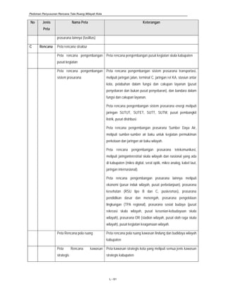Pedoman Penyusunan Rencana Tata Ruang Wilayah Kota
L - 61
No Jenis
Peta
Nama Peta Keterangan
prasarana lainnya (fasilitas)
C Rencana Peta rencana struktur
Peta rencana pengembangan
pusat kegiatan
Peta rencana pengembangan pusat kegiatan skala kabupaten
Peta rencana pengembangan
sistem prasarana
Peta rencana pengembangan sistem prasarana transportasi,
meliputi jaringan jalan, terminal C, jaringan rel KA, stasiun antar
kota, pelabuhan dalam fungsi dan cakupan layanan (pusat
penyebaran dan bukan pusat penyebaran), dan bandara dalam
fungsi dan cakupan layanan.
Peta rencana pengembangan sistem prasarana energi meliputi
jaringan SUTUT, SUTET, SUTT, SUTM, pusat pembangkit
listrik, pusat distribusi.
Peta rencana pengembangan prasarana Sumber Daya Air,
meliputi sumber-sumber air baku untuk kegiatan permukiman
perkotaan dan jaringan air baku wilayah.
Peta rencana pengembangan prasarana telekomunikasi,
meliputi jaringanterestrial skala wilayah dan nasional yang ada
di kabupaten (mikro digital, serat optik, mikro analog, kabel laut,
jaringan internasional).
Peta rencana pengembangan prasarana lainnya meliputi
ekonomi (pasar induk wilayah, pusat perbelanjaan), prasarana
kesehatan (RSU tipe B dan C, puskesmas), prasarana
pendidikan dasar dan menengah, prasarana pengelolaan
lingkungan (TPA regional), prasarana sosial budaya (pusat
rekreasi skala wilayah, pusat kesenian-kebudayaan skala
wilayah), prasarana OR (stadion wilayah, pusat olah raga skala
wilayah), pusat kegiatan keagamaan wilayah.
Peta Rencana pola ruang Peta rencana pola ruang kawasan lindung dan budidaya wilayah
kabupaten
Peta Rencana kawasan
strategis
Peta kawasan strategis kota yang meliputi semua jenis kawasan
strategis kabupaten
 