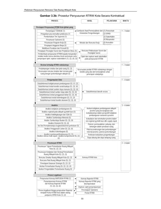 Pedoman Penyusunan Rencana Tata Ruang Wilayah Kota
33
Gambar 3.3b: Prosedur Penyusunan RTRW Kota Secara Kontraktual
Persiapan Penyusunan RTRW Kota (pihak yang
t lib t)
PROSES
Pemantapan TOR/KAK (1)
Pengadaan jasa konsultan pelaksana (1)
Perumusan Substansi (5)
Perumusan Program Kerja (5)
HASIL PELAKSANA WAKTU
Penyiapan Anggaran Biaya (5)
Mobilisasi Peralatan dan Personil (5)
Penyiapan Perangkat Survei dan Perjalanan Dinas (5)
Pemberitaan penyusunan RTRW kepada masyarakat
melalui media massa dan/atau forum pertemuan serta
penyerapan opini, aspirasi stakeholders (1), (3), (4), (5)
Review terhadap RTRW sebelumnya
Penyimpangan struktur dan pola ruang (5), (3)
Kesesuaian rencana struktur dan rencana pola
ruang dengan perkembangan wilayah (5)
Data/informasi kebijaksanaan pembangunan (5), (1), (2),
(3)Data/informasi terkait kondisi sosial budaya (5), (3), (4)
Data/informasi terkait sumber daya manusia (5), (3), (4)
Metode dan Rencana Kerja
Gambaran Awal Permasalahan dan
Kebutuhan Pengembangan
Rencana Pelaksanaan Survei dan
Perangkat Survei
Opini dan aspirasi awal stakeholder
pada penyusunan RTRW
1 – 3 bulan(1) Pemerintah
P i i(2) DPRD
(4) Masyarakat
Kesesuaian produk RTRW sebelumnya dengan
kondisi yang ada dan kemungkinan untuk
penerapan selanjutnya
Pengumpulan Data
Data/informasi terkait sumber daya alam (5), (3), (4)
Data/informasi terkait penggunaan lahan (5), (3), (4)
Data/informasi terkait kelembagaan (5), (1), (3)
Data/informasi terkait kondisi ekonomi (5), (3), (4)
Analisis
Arahan kebijakan pembangunan wilayah
provinsi yang bersangkutan dan
kedudukannya dalam perspektif kebijakan
pembangunan nasional & provinsi
kedudukan dan keterkaitan provinsi dalam
sist.regional yg lebih luas dlm segala aspek
Potensi, permasalahan, peluang, dan
tantangan dalam penataan ruang
Pola kecenderungan dan perkembangan
internal provinsi, potensi perkembangan
Perkiraan kebutuhan pengembangan
Daya dukung dan daya tampung ruang
Analisis kebijakan pembangunan (5)
Analisis regional pada wilayah yg lebih luas (5)
Analisis fisik/lingkungan dan SDA (5)
Analisis Sumberdaya Manusia (5)
Analsis Sumberdaya Buatan (5), (3), (4)
Analisis Ekonomi (5), (3), (4)
An.Sist.Permukiman/pus.kegiataniatan/sist.perkotaan (5),
(3)Analisis Penggunaan Lahan (5), (3), (4)
Analisis Kelembagaan (5)
Analisis pendanaan/Pembiayaan (5), (3)
Analisis sintesa multi aspek / analisis komprehensif (5), (2),
(3)
Data/informasi daerah secara
l k
1 – 3 bulan
1 – 6 bulan
3 – 6 bulan
Perumusan RTRW
Perumusan Tujuan Pemanfaatan Ruang Wilayah
Kota (5), (2), (3)
Perumusan Kebijakan dan Strategi Pemanfaatan
Ruang Wilayah Kota (5), (2), (3)
Rencana Struktur Ruang Wilayah Kota (5), (3)
Rencana Pola Ruang Wilayah Kota (5), (3)
Penetapan Kawasan Strategis (5), (2), (3)
Arahan Pemanfaatan Ruang (5), (2), (3), (4)
Arahan Pengendalian Pemanfaatan Ruang (5)
Konsep RTRW Kota
2 – 6 bulan
Proses Legalisasi
Penyusunan Konsep RAPERDA RTRW (1)
Penyempurnaan Konsep RTRW
dan Konsep Raperda RTRW
(1), (2), (3), (4)
Proses legalisasi hingga pengesahan Raperda
menjadi Perda RTRW Kota dalam sidang
paripurna DPRD Kota (1), (2)
Konsep Raperda RTRW
Konsep Raperda RTRW yang
disempurnakan
Aspirasi, opini penyempurnaan
RTRWPersetujuan Substansi
Perda RTRW
(3) Stakeholder
(5) Konsultan
Perencana
Pembentukan Tim Supervisi (1)
 