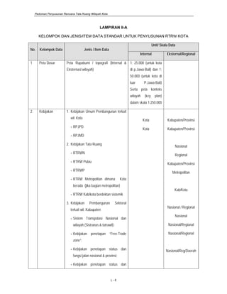 Pedoman Penyusunan Rencana Tata Ruang Wilayah Kota
L - 8
LAMPIRAN II-A
KELOMPOK DAN JENIS/ITEM DATA STANDAR UNTUK PENYUSUNAN RTRW KOTA
No. Kelompok Data Jenis / Item Data
Unit/ Skala Data
Internal Eksternal/Regional
1 Peta Dasar Peta Rupabumi / topografi (Internal &
Eksternasl wilayah)
1: 25.000 (untuk kota
di p.Jawa-Bali) dan 1:
50.000 (untuk kota di
luar P.Jawa-Bali)
Serta peta konteks
wilayah (key plan)
dalam skala 1:250.000
2. Kebijakan 1. Kebijakan Umum Pembangunan terkait
wil. Kota
- RPJPD
- RPJMD
2. Kebijakan Tata Ruang
- RTRWN
- RTRW Pulau
- RTRWP
- RTRW Metropolitan dimana Kota
berada (jika bagian metropolitan)
- RTRW Kab/kota berdektan sistemik
3. Kebijakan Pembangunan Sektoral
terkait wil. Kabupaten
- Sistem Transpotasi Nasional dan
wilayah (Sistranas & tatrawil);
- Kebijakan penetapan “Free-Trade
zone”;
- Kebijakan penetapan status dan
fungsi jalan nasional & provinsi;
- Kebijakan penetapan status dan
Kota
Kota
Kabupaten/Provinsi
Kabupaten/Provinsi
Nasional
Regional
Kabupaten/Provinsi
Metropolitan
Kab/Kota
Nasional / Regional
Nasional
Nasional/Regional
Nasional/Regional
Nasional/Reg/Daerah
 