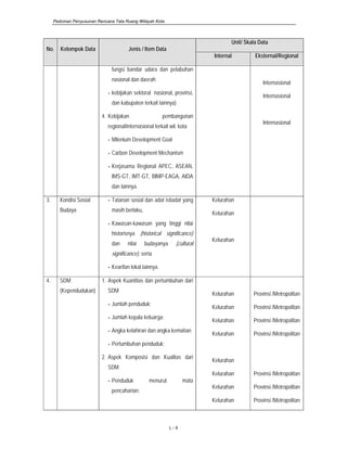 Pedoman Penyusunan Rencana Tata Ruang Wilayah Kota
L - 9
No. Kelompok Data Jenis / Item Data
Unit/ Skala Data
Internal Eksternal/Regional
fungsi bandar udara dan pelabuhan
nasional dan daerah;
- kebijakan sektoral nasional, provinsi,
dan kabupaten terkait lainnya)
4. Kebijakan pembangunan
regional/internasional terkait wil. kota
- Milenium Development Goal
- Carbon Development Mechanism
- Kerjasama Regional APEC, ASEAN,
IMS-GT, IMT-GT, BIMP-EAGA, AIDA
dan lainnya.
Internasional
Internasional
Internasional
3. Kondisi Sosial
Budaya
- Tatanan sosial dan adat istiadat yang
masih berlaku,
- Kawasan-kawasan yang tinggi nilai
historisnya (historical significance)
dan nilai budayanya (cultural
significance), serta
- Kearifan lokal lainnya.
Kelurahan
Kelurahan
Kelurahan
4. SDM
(Kependudukan)
1. Aspek Kuantitas dan pertumbuhan dari
SDM
- Jumlah penduduk;
- Jumlah kepala keluarga;
- Angka kelahiran dan angka kematian;
- Pertumbuhan penduduk;
2. Aspek Komposisi dan Kualitas dari
SDM
- Penduduk menurut mata
pencaharian;
Kelurahan
Kelurahan
Kelurahan
Kelurahan
Kelurahan
Kelurahan
Kelurahan
Kelurahan
Provinsi /Metropolitan
Provinsi /Metropolitan
Provinsi /Metropolitan
Provinsi /Metropolitan
Provinsi /Metropolitan
Provinsi /Metropolitan
Provinsi /Metropolitan
 