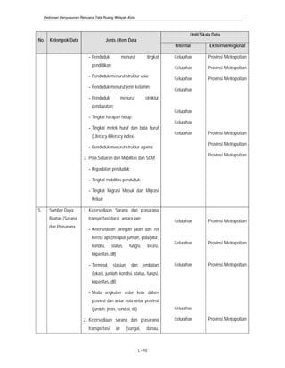 Pedoman Penyusunan Rencana Tata Ruang Wilayah Kota
L - 10
No. Kelompok Data Jenis / Item Data
Unit/ Skala Data
Internal Eksternal/Regional
- Penduduk menurut tingkat
pendidikan;
- Penduduk menurut struktur usia;
- Penduduk menurut jenis kelamin;
- Penduduk menurut struktur
pendapatan;
- Tingkat harapan hidup;
- Tingkat melek huruf dan buta huruf
(Literacy-Illiteracy index)
- Penduduk menurut struktur agama;
3. Pola Sebaran dan Mobilitas dari SDM
- Kepadatan penduduk;
- Tingkat mobilitas penduduk;
- Tingkat Migrasi Masuk dan Migrasi
Keluar
Kelurahan
Kelurahan
Kelurahan
Kelurahan
Kelurahan
Kelurahan
Kelurahan
Provinsi /Metropolitan
Provinsi /Metropolitan
Provinsi /Metropolitan
Provinsi /Metropolitan
Provinsi /Metropolitan
Provinsi /Metropolitan
5. Sumber Daya
Buatan (Sarana
dan Prasarana
1. Ketersediaan Sarana dan prasarana
transportasi darat antara lain:
- Ketersediaan jaringan jalan dan rel
kereta api (meliputi jumlah, pola/jalur,
kondisi, status, fungsi, lokasi,
kapasitas, dll)
- Terminal, stasiun, dan jembatan
(lokasi, jumlah, kondisi, status, fungsi,
kapasitas, dll)
- Moda angkutan antar kota dalam
provinsi dan antar kota antar provinsi
(jumlah, jenis, kondisi, dll)
2. Ketersediaan sarana dan prasarana
transportasi air (sungai, danau,
Kelurahan
Kelurahan
Kelurahan
Kelurahan
Kelurahan
Provinsi /Metropolitan
Provinsi /Metropolitan
Provinsi /Metropolitan
Provinsi /Metropolitan
 