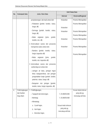 Pedoman Penyusunan Rencana Tata Ruang Wilayah Kota
L - 11
No. Kelompok Data Jenis / Item Data
Unit/ Skala Data
Internal Eksternal/Regional
penyebarangan, dan laut) antara lain:
- Pelabuhan (jumlah, kondisi, status,
fungsi, dll)
- Dermaga (jumlah, kondisi, status,
fungsi, dll)
- Moda angkutan (jenis, jumlah,
kondisi, rute, dll)
3. Ketersediaan sarana dan prasarana
transportasi udara antara lain:
- Bandara (jumlah, kondisi, status,
fungsi, kapasitas dll)
- Moda angkutan (jenis, jumlah,
kondisi, rute, kapasitas dll)
4. ketersediaan sarana dan prasarana
sumberdaya air antara lain:
- Jaringan air baku, jaringan irigasi
lintas kabupaten/kota, dan jaringan
pengendalian banjir (jumlah, kondisi,
pola/rute, status, fungsi, dll)
- Bangunan non jaringan (jumlah,
kondisi, status, fungsi, kapasitas, dll)
Kelurahan
Kelurahan
Kelurahan
Kelurahan
Kelurahan
Provinsi /Metropolitan
Provinsi /Metropolitan
Provinsi /Metropolitan
Provinsi /Metropolitan
Provinsi /Metropolitan
Provinsi /Metropolitan
Provinsi /Metropolitan
6. Fisik/Lingkungan
dan Sumber
Daya Alam
1. Fisik/lingkungan,.
- Topografi dan kelerengan,
- Morfologi,
- Klimatologi,
a. Curah hujan,
b. Hari hujan,
c. Intensitas hujan,
1: 25.000/50.000
1: 25.000/50.000
Sesuai skala terbesar
yang ada yg
mencakup wil Kota
Sesuai skala terbesar
yang ada yg
mencakup wil Kota
 