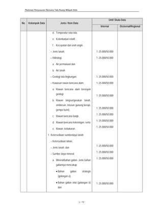 Pedoman Penyusunan Rencana Tata Ruang Wilayah Kota
L - 12
No. Kelompok Data Jenis / Item Data
Unit/ Skala Data
Internal Eksternal/Regional
d. Temperatur rata-rata,
e. Kelembaban relatif,
f. Kecepatan dan arah angin.
- Jenis tanah,
- Hidrologi,
a. Air permukaan dan
b. Air tanah
- Geologi tata lingkungan,
- Kawasan rawan bencana alam.
a. Rawan bencana alam beraspek
geologi
b. Rawan longsor/gerakan tanah,
amblesan, letusan gunung berapi,
gempa bumi),
c. Rawan bencana banjir,
d. Rawan bencana kekeringan, serta
e. Rawan kebakaran.
1. Ketersediaan sumberdaya tanah
- Ketersediaan lahan,
- Jenis tanah, dan
- Sumber daya mineral.
a. Mineral/bahan galian. Jenis bahan
galiannya mencakup
• Bahan galian strategis
(golongan a),
• Bahan galian vital (golongan b)
dan
1: 25.000/50.000
1: 25.000/50.000
1: 25.000/50.000
1: 25.000/50.000
1: 25.000/50.000
1: 25.000/50.000
1: 25.000/50.000
1: 25.000/50.000
1: 25.000/50.000
1: 25.000/50.000
1: 25.000/50.000
1: 25.000/50.000
1: 25.000/50.000
 