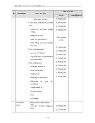 Pedoman Penyusunan Rencana Tata Ruang Wilayah Kota
L - 13
No. Kelompok Data Jenis / Item Data
Unit/ Skala Data
Internal Eksternal/Regional
• Bahan galian golongan c.
2. Ketersediaan sumberdaya hutan antara
lain
- Sebaran dan luas hutan produksi
terbatas,
- Hutan produksi tetap,
- Hutan yang dapat dikonversi,
- Hutan lindung, densitas dan produksi
hasil hutan.
3. Data sumberdaya udara
- Jalur-jalur penerbangan,
- Kegiatan produksi yang menimbulkan
pencemaran udara.
4. Data sumberdaya air
- Peruntukan dan debit air,
- Curah hujan tahunan,
- Distribusi hujan,
- Hidrologi (pola aliran sungai),
- Hidrogeologi (air tanah dan
permukaan),
- Sebaran sumber air,
- Daerah resapan air,
- Rawa
- Daerah banjir.
1: 25.000/50.000
1: 25.000/50.000
1: 25.000/50.000
1: 25.000/50.000
Paling besar yg
tersedia
1: 25.000/50.000
1: 25.000/50.000
1: 25.000/50.000
1: 25.000/50.000
1: 25.000/50.000
1: 25.000/50.000
1: 25.000/50.000
1: 25.000/50.000
1: 25.000/50.000
7. Penggunaan
Lahan
Data/informasi terkait penggunaan
lahan
- Jenis dan intensitas penggunaan
lahan,
1: 25.000/50.000
1: 25.000/50.000
 