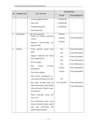 Pedoman Penyusunan Rencana Tata Ruang Wilayah Kota
L - 14
No. Kelompok Data Jenis / Item Data
Unit/ Skala Data
Internal Eksternal/Regional
- Luas tiap penggunaan lahan,
- Status lahan,
- Perubahan fungsi lahan,
- Ketersediaan lahan.
1: 25.000/50.000
1: 25.000/50.000
1: 25.000/50.000
8. Kelembagaan Data struktur organisasi,
- Kualitas dan kuantitas sumberdaya
manusia,
- Organisasi non-pemerintah dan
perguruan tinggi.
Kelurahan
Kelurahan
Kelurahan
Provinsi /Metropolitan
9. Ekonomi - Produk domestik regional bruto
(pdrb),
- Anggaran pendapatan dan belanja
daerah (apbd) provinsi,
- Income perkapita,
- Data produksi per-sektor
pembangunan,
- Sektor usaha unggulan,
- Data investasi pembangunan per-
sektor yang terkait dengan tata ruang,
- Nilai ekspor komoditas yang ada
dalam wilayah provinsi yang melayani
baik skala nasional, regional maupun
internal provinsi;
- Volume pergerakan barang dan
orang; serta
- Data perekonomian lainnya sesuai
dengan karakteristik wilayah provinsi
yang akan direncanakan baik
kualitatif maupun kuantitatif.
Kota
Kota
Kota
Kota
Kota
Kec/kota
Kec/kota
kota
Desa / Kelurahan
Provinsi /Metropolitan
Provinsi /Metropolitan
Provinsi /Metropolitan
Provinsi /Metropolitan
Provinsi /Metropolitan
Provinsi /Metropolitan
Provinsi /Metropolitan
Provinsi /Metropolitan
Provinsi /Metropolitan
 