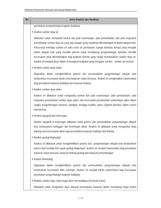 Pedoman Penyusunan Rencana Tata Ruang Wilayah Kota
L - 17
No Jenis Analisis dan Hasilnya
peruntukan pengembangan kegiatan budidaya.
Analisis sumber daya air
Dilakukan untuk memahami bentuk dan pola kewenangan, pola pemanfaatan, dan pola kerjasama
pemanfaatan sumber daya air yang ada maupun yang sebaiknya dikembangkan di dalam wilayah kota.
Khususnya terhadap sumber air baku serta air permukaan (sungai dan/atau danau) yang mengalir
dalam wilayah kota yang memiliki potensi untuk mendukung pengembangan dan/atau memiliki
kesesuaian untuk dikembangkan bagi kegiatan tertentu yang sangat membutuhkan sumber daya air.
Analisis ini menjadi dasar dalam menetapkan kebijakan yang mengatur sumber - sumber air tersebut
Analisis sumber daya tanah
Digunakan dalam mengidentifikasi potensi dan permasalahan pengembangan wilayah kota
berdasarkan kesesuaian tanah serta kawasan rawan bencana. Analisis ini menghasilkan rekomendasi
bagi peruntukan kawasan budidaya dan kawasan lindung.
Analisis sumber daya udara
Analisis ini dilakukan untuk mengetahui bentuk dan pola kewenangan, pola pemanfaatan, pola
kerjasama pemanfaatan sumber daya udara, dan kesesuaian pemanfaatan sumberdaya udara dalam
rangka pengembangan kawasan sekaligus menjaga kualitas udara regional dan/atau dalam sistem
internal kota.
Analisis topografi dan kelerengan
Analisis topografi & kelerengan dilakukan untuk potensi dan permasalahan pengembangan wilayah
kota berdasarkan ketinggian dan kemiringan lahan. Analisis ini dilakukan untuk mengetahui daya
dukung serta kesesuaian lahan bagi peruntukkan kawasan budidaya dan lindung.
Analisis geologi lingkungan
Analisis ini dilakukan untuk mengidentifikasi potensi dan pengembangan wilayah kota berdasarkan
potensi dan kendala dari aspek geologi lingkungan. Analisis ini menjadi rekomendasi bagi peruntukan
kawasan rawan bencana, kawasan lindung geologi dan kawasan pertambangan.
Analisis klimatologi
Digunakan dalam mengidentifikasi potensi dan permasalahan pengembangan wilayah kota
berdasarkan kesesuaian iklim setempat. Analisis ini menjadi bahan rekomendasi bagi kesesuaian
peruntukan pengembangan kegiatan budidaya.
Analisis sumber daya alam hayati alami dan budidaya (termasuk hutan)
Dilakukan untuk mengetahui daya dukung/ kemampuan kawasan dalam menunjang fungsi hutan/
 