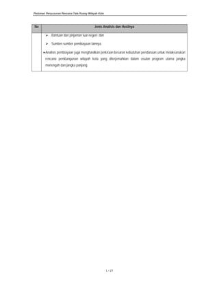Pedoman Penyusunan Rencana Tata Ruang Wilayah Kota
L - 21
No Jenis Analisis dan Hasilnya
Bantuan dan pinjaman luar negeri; dan
Sumber-sumber pembiayaan lainnya.
•Analisis pembiayaan juga menghasilkan perkiraan besaran kebutuhan pendanaan untuk melaksanakan
rencana pembangunan wilayah kota yang diterjemahkan dalam usulan program utama jangka
menengah dan jangka panjang.
 