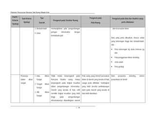 Pedoman Penyusunan Rencana Tata Ruang Wilayah Kota
L - 26
Aspek /
Kriteria
Tipologi
Sub Kriteria
tipologi
Tipe
Daerah
Pengaruh pada Struktur Ruang
Pengaruh pada
Pola Ruang
Pengaruh pada Data dan Analisis yang
perlu dilakukan
3. Berbukit-bukit
4. Datar
memungkinkan pola pengembangan
jaringan infrastruktur dengan
bentuk/pola grid.
dan kesesuaian lahan
Data yang perlu dikuatkan, khusus untuk
yang kelerengan tinggi dan berbukit-bukit,
sbb: :
Peta kelerengan dg skala terbesar yg
ada
Pola penggunaan lahan eksisting
Jenis tanah
Peta geologi
Posisinya
dalam aliran
sungai
1. Hulu Aliran
Sungai
2. Tengah Aliran
Sungai
3. Hilir Aliran
Sungai
Tidak terlalu berpengaruh pada
Rencana Struktur ruang. Hanya
berpengaruh pada tingkat kesulitan
dalam pengembangan infrastruktur.
Daerah yang berada di hulu reltif
memiliki tingkat kesulitan yang lebih
tinggi pada pengembangan
infrastrukturnya dibandingkan daerah
Pola ruang yang intensif perusakan
lahan di daerah yang berada di hulu
sungai perlu dihindari. Sedangkan
yang lebih bersifat perlindaungan
alam pada daerah yang berada di
hulu lebih diarahkan.
Data prasarana eksisting, sistem
penyediaan air bersih
 
