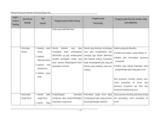 Pedoman Penyusunan Rencana Tata Ruang Wilayah Kota
L - 27
Aspek /
Kriteria
Tipologi
Sub Kriteria
tipologi
Tipe
Daerah
Pengaruh pada Struktur Ruang
Pengaruh pada
Pola Ruang
Pengaruh pada Data dan Analisis yang
perlu dilakukan
di hilir yang relatif lebih datar.
Kekeringan
daratan
1. dominan tanah
kering
2. dominan
Rawa`permanen
3. dominan rawa
pasang surut
4. dominan rawan
banjir
Daerah dominan rawa, akan
menyulitkan dalam pembangunan
inftrastruktur yg juga mempengaruhi
kesulitan perwujudan struktur yang
ideal / nyaman. Mempengaruhi sistem
penyediaan air bersih.
Daerah yang dominasi eksistingnya
rawa akan mengakibatkan pola
ruangnya juga banyak didominasi
oleh kawasan lindung. Kerawanan
banjir mempengaruhi pola ruang wil
tertentu yang sebaiknya untuk kaw.
Lindung.
Analisis yang perlu dikuatkan:
Analisis ketersediaan sumber-dumber air
Analisis pola ketersediaan prasarana
transportasi
Analisis daya dukung lingkungan untuk
pengembangan pola ruang yang sesuai
Data prasarana eksisting, pasang surut,
sistem penyediaan air bersih, data
prasarana transportasi dan SDA, data
kreawanan banjir/pasang-surut
Keberadaan
Sungai Besar
1. Daerah dialiri
sungai besar
2. daerah tanpa
Pengembangan infastruktur
transportasi akan mempertimbangkan
keberadaan sungai besar.
Keberadaan sungai besar dapat
mempengaruhi pola ruang pertanian
dan pengembangan waterfront.
Data prasarana eksisting, pola aliran barang
dan penumpang, sistem penyediaan air
bersih
 