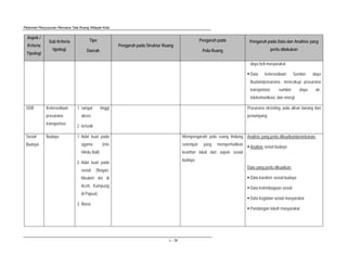 Pedoman Penyusunan Rencana Tata Ruang Wilayah Kota
L - 30
Aspek /
Kriteria
Tipologi
Sub Kriteria
tipologi
Tipe
Daerah
Pengaruh pada Struktur Ruang
Pengaruh pada
Pola Ruang
Pengaruh pada Data dan Analisis yang
perlu dilakukan
daya beli masyarakat.
Data ketersediaan Sumber daya
Buatan/prasarana:, mencakup: prasarana
transportasi, sumber daya air,
telekomunikasi, dan energi
SDB Ketersediaan
prasarana
transportasi
1. sangat tinggi
akses
2. terisolir
Prasarana eksisting, pola aliran barang dan
penumpang
Sosial
Budaya
Budaya 1. Adat kuat pada
agama (mis
Hindu Bali)
2. Adat kuat pada
sosial (Nagari,
Meukim dst di
Aceh, Kampung
di Papua)
3. Biasa
Mempengaruhi pola ruang lindung
setempat yang memperhatikan
kearifan lokal dari aspek sosial
budaya
Analisis yang perlu dikuatkan/penekanan:
Analisis sosial budaya
Data yang perlu dikuatkan:
Data karakter sosial budaya
Data kelembagaan sosial
Data kegiatan sosial masyarakat
Pandangan tokoh masyarakat
 
