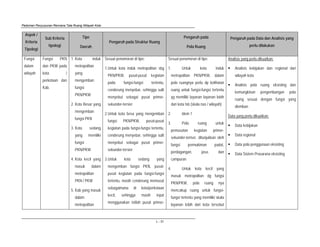 Pedoman Penyusunan Rencana Tata Ruang Wilayah Kota
L - 31
Aspek /
Kriteria
Tipologi
Sub Kriteria
tipologi
Tipe
Daerah
Pengaruh pada Struktur Ruang
Pengaruh pada
Pola Ruang
Pengaruh pada Data dan Analisis yang
perlu dilakukan
Fungsi
dalam
wilayah
Fungsi PKN
dan PKW pada
kota /
perkotaan dan
Kab.
1. Kota induk
metropolitan
yang
mengemban
fungsi
PKN/PKW
2. Kota Besar yang
mengemban
fungsi PKN
3. Kota sedang
yang memiliki
fungsi
PKN/PKW
4. Kota kecil yang
masuk dalam
metropolitan
PKN / PKW
5. Kab yang masuk
dalam
metropolitan
Sesuai penomoran di tipe:
1.Untuk kota induk metropolitan sbg
PKN/PKW, pusat-pusat kegiatan
pada fungsi-fungsi tertentu,
cenderung menyebar, sehingga sulit
menyebut sebagai pusat primer-
sekunder-tersier
2.Untuk kota besa yang mengemban
fungsi PKN/PKW, pusat-pusat
kegiatan pada fungsi-fungsi tertentu,
cenderung menyebar, sehingga sulit
menyebut sebagai pusat primer-
sekunder-tersier
3.Untuk kota sedang yang
mengemban fungsi PKN, pusat-
pusat kegiatan pada fungsi-fungsi
tertentu, masih cenderung memusat
sebagaimana di kota/perkotaan
kecil, sehingga masih tepat
menggunakan istilah pusat primer-
Sesuai penomoran di tipe:
1. Untuk kota induk
metropolitan PKN/PKW, dalam
pola ruangnya perlu dp kelihatan
ruang untuk fungsi-fungsi tertentu
yg memiliki layanan layanan lebih
dari kota tsb (skala nas / wilayah)
2. idem 1
3. Pola ruang untuk
pemusatan kegiatan primer-
sekunder-teriser, ditunjukkan oleh
fungsi permukiman padat,
perdagangan, jasa, dan
campuran.
4. Untuk kota kecil yang
masuk metropolitan dg fungsi
PKN/PKW, pola ruang nya
mencakup ruang untuk fungsi-
fungsi tertentu yang memiliki skala
layanan lebih dari kota tersebut
Analisis yang perlu dikuatkan:
Analisis kebijakan dan regional dari
wilayah kota
Analisis pola ruang eksisting dan
kemungkinan pengembangan pola
ruang sesuai dengan fungsi yang
diemban
Data yang perlu dikuatkan:
Data kebijakan
Data regional
Data pola penggunaan eksisting
Data Sistem Prasarana eksisting
 