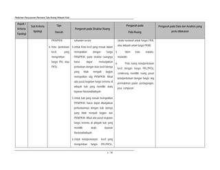 Pedoman Penyusunan Rencana Tata Ruang Wilayah Kota
L - 32
Aspek /
Kriteria
Tipologi
Sub Kriteria
tipologi
Tipe
Daerah
Pengaruh pada Struktur Ruang
Pengaruh pada
Pola Ruang
Pengaruh pada Data dan Analisis yang
perlu dilakukan
PKN/PKW
6. Kota /perkotaan
kecil yang
mengemban
fungsi PKL atau
PKSL
sekunder-tersier
4.Untuk Kota kecil yang masuk dalam
metropolitan dengan fungsi
PKN/PKW, pada struktur ruangnya
harus dapat menunjukkan
perbedaan dengan kota kecil lainnya
yang tidak menjadi bagian
metropolitan sbg PKN/PKW. Misal
ada pusat kegiatan fungsi tertentu di
wilayah kab yang memiliki skala
layanan Nasional/wilayah.
5.Untuk kab yang masuk metropolitan
PKN/PKW, harus dapat ditunjukkan
perbedaannya dengan kab lainnya
yang tidak menjadi bagian dari
PKN/PKW. Misal ada pusat kegiatan
fungsi tertentu di wilayah kab yang
memiliki skala layanan
Nasional/wilayah.
6.Untuk kota/perkotaan kecil yang
mengemban fungsi PKL/PKSL,
(skala nasional untuk fungsi PKN,
atau wilayah untuk fungsi PKW).
5. Idem kota, mutatis-
mutandis
6. Pola ruang kota/perkotaan
kecil dengan fungsi PKL/PKSL
cenderung memiliki ruang pusat
kota/perkotaan dengan fungsi sbg
permukiman padat, perdagangan,
jasa, campuran.
 