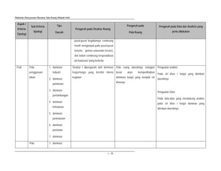Pedoman Penyusunan Rencana Tata Ruang Wilayah Kota
L - 33
Aspek /
Kriteria
Tipologi
Sub Kriteria
tipologi
Tipe
Daerah
Pengaruh pada Struktur Ruang
Pengaruh pada
Pola Ruang
Pengaruh pada Data dan Analisis yang
perlu dilakukan
pusat-pusat kegaitannya cenderung
masih mengumpul pada pusat-pusat
tertentu (primer-sekuender-tersier),
dan belum cenderung terspesialisasi
pd kawasan2 yang berbeda.
Fisik Pola
penggunaan
lahan
1. dominasi
Industri
2. dominasi
pariwisata
3. dominasi
pertambangan
4. dominasi
kehutanan
5. dominasi
perkebunan
6. dominasi
pertanian
7. dominasi
Struktur t dipengaruhi oleh dominasi
fungsi-fungsi yang bersifat intensi
kegiatan
Pola ruang daerahnya sebagian
besar akan memperlihatkan
dominasi fungsi yang menjadi ciri
khasnya
Penguatan analisis
Pada ciri khas / fungsi yang diemban
daerahnya
Penguatan Data:
Pada data-data yang mendukung analisis
pada ciri khas / fungsi dominan yang
diemban daerahnya
Pola 1. dominasi
 