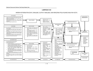 Pedoman Penyusunan Rencana Tata Ruang Wilayah Kota
L - 36
1. Kebijakan umum pembangunan (RPJPN, RPJMN, RPJPD, RPJMD)
2. Kebijakan Tata Ruang (RTRWN, RTRW Kota sebelumnya, RTRW
Kota berdekatan, dan bagian Kota)
3. Kebijakan pembangunan sektoral (Sistranas, Tatrawil, dan kebijakan
sektoral pengembangan infrastruktur nasional, dan kebijakan sektoral
terkait lainnya)
4. Kebijakan pembangunan regional/internasional.
DATA KEBIJAKAN
1. Kebijakan pola ruang Nas dan
Provinsiterkait wil Kota
2. Kebijakan pola ruang Kota
berdekatan secara sistemik
3. Kebijakan polaruang bagian Kota TUJUAN PENATAAN RUANG WIL KOTA
KEBIJAKANPENATAAN RUANG KOTA
A. KEBIJAKAN PERENCANAAN RUANG
a. Kebijakan pengembangan pola ruang
wilayah Kota; RENCANA POLA
RUANG WILAYAH KOTA
STRATEGI PENATAANRUANGKABUPATEN
A. STRATEGI PERENCANAAN RUANG
a. Strategi pengembangan pola ruang
wilayah Kota;
.
Analisis kedudukan dan keterkaitan sosial-
budaya dan demografi kota pada wilayah yang
lebih luas
Analisis kedudukan dan keterkaitan ekonomi
kota pada wilayah yang lebih luas
Analisis kedudukan dan keterkaitan sistem
prasarana kota dengan wilayah yang lebih luas.
Analisis kedudukan dan keterkaitan aspek
lingkungan (pengelolaan SDA) kota pada
wilayah yang lebih luas
Analisis kedudukan dan keterkaitan aspek
hankam wilayah Kota pada wilayah yang lebih
luas.
ANALISIS REGIONAL fungsi dan peran Kota pada
wilayah yang lebihluas
potensi dan permasalahan pada
wilayah yang lebih luasmencakup
permasalahan disparitas
pembangunan antar wilayahantar
kabupaten/kota
Gambaran peluang dan
tantangan pembangunan wilayah
kota dalam wilayah yang lebih
luas yang ditunjukkan oleh sektor
unggulan wilayah provinsi, dan
produkunggulan kota.
1. Analisisekonomiinternal
2. Analisis Sosial Budaya
3. Analisis Sumber Daya Buatan (SDB/sistem
prasarana) internal
4. Analisis Sumber Daya Alam, terumtama
Analisis Sumber Daya Tanah (kesesuaian
lahan)
5. Analisis Sistem Permukiman internal
6. Analisis penggunaan dan penguasaan lahan
ANALISIS INTERNAL
1. Data sosial budaya dan kependudukan wilayah pulau atau nasional
dirinci per Kelurahan
2. data produktivitas daerah persektor ekonomi, volume bongkar muat
barang, orang, dan jasa di pelabuhan/bandara dalam wilayah nasional
dan provinsi.
3. Data ketersediaan sistem prasarana nasional dan provinsi yang
melingkupi wilayah kota. Meliputi: prasarana transportasi, prasarana
energi, prasaranapengairan/Sumber Daya Air, prasarana pengelolaan
lingkungan provinsi.
4. Peta SWS danDAS di wilayah provinsi, Debit sungaiutamatiap SWS
5. Peta batas teritorial laut Indonesia dan batas daratan Indonesia di
wilayah provinsi, lokasi kawasan-kawasan militer
DATA REGIONAL
Pola Ruang eksisting
Kesesuaian lahan
kondisi dan perkembangan aspek
ketersediaan SDB tiap pemusatan
kegiatandi wilayah kota
Kebutuhan Ruang tiap
fungsi/kegiatan sampai akhir
berlakunya rencana
daya dukung lingkungan dalam
mendukung perkembangan dan
pengembangan kegiatan di
wilayah kota
peluang pengembangan wilayah
kecamatan dalam wilayah kota
Arah Pola ruang berbasis Mitigasi
bencana
Arah pola ruang berbasis sosial
budaya
Pemenuhan kebutuhan dan
penyediaanruang
ANALISIS SISTESAMULTI
ASPEK
Analisis potensi-masalah
serta peluang dan tantangan
penataan ruang wilayah
Provinsi, khusunya terkait
polaruangwil kota
Analisis Kecenderungan
perkembangan dan kebijakan
alokasi kegiatan dan pola
ruang dlm wil kota
potensi dan masalah alokasi
ruang wil Kota dari multi aspek
pengaruh
peluang dan tantangan alokasi
ruang Kota dari multi aspek
pengaruh
kecenderungan perkembangan
dan kesesuaian dg kebijakan pola
ruang dlm wil. Kota dari multi
aspek pengaruh
Perkiraan kebutuhan
pengembangan polaruang Kota
denganmenggunakan potensi
yangdimiliki, mengelolapeluang
yangada serta dapat
mengantisipasi tantangan
pembangunan kedepan
Arahpola ruang berbasismitigasi
bencana & Sosbud
Dayadukung dan daya tampung
lingkungan hidup
Pola ruang KSNdi wil Provinsi
dan Nasional yg perlu diadopsi
dlm skala Kota
Rencana pola ruang
Kawlindung
Strategis Kota
Rencana pola ruang
kawasan Budidaya
strategis Kota
Adopsidan
pendetailan KSN
dalam skala provinsi
danNasional
1. Data ekonomi wilayah Kota dirinciper kelurahan,
2. Data ketersediaan prasarana wilayahkota
3. Data potensisumber dayaalam,
ketersediaan SD tanah meliputi: ketersediaan lahan, kemiringan
lahan, jenis tanah, geologi tata lingkungan, morfologi, iklim.
ketersediaan sumberdaya hutan meliputi: sebaran dan luas
hutan produksi terbatas, hutan produksi tetap, hutan yang dapat
dikonversi, hutan lindung, densitas dan produksi hasilhutan.
SD udara antara lain jalur-jalur penerbangan, tingkat
pencemaran udara, kebisingan udara, dan kegiatan produksi
berpotensipencemaranudara.
SD air, meliputi: peruntukan dan debit air, curah hujan tahunan,
distribusi hujan, hidrologi (pola aliran sungai), hidrogeologi (air
tanah dan permukaan), sebaran sumber air, daerah resapan air,
rawa dan daerah banjir.
4. Sistem Permukiman meliputi lokasi/penyebaran dan luas wilayah
terbangun pada permukiman perkotaan dan permukiman perdesaandi
wilayah Kota.
5. Data penggunaan lahan, meliputi: jenis dan intensitas penggunaan
lahan, luas tiap penggunaan lahan, status lahan, dan perubahan
fungsi lahan.
DATA INTERNAL WILAYAH
DATA YANG DIPERLUKAN ANALISIS YG DILAKUKAN OUTPUT ANALISIS AN. KOMPREHENSIF KEBIJAKANDAN STRATEGI
RENC POLA RUANG
RENCANA STRUKTUR
RUANG WILAYAH KOTA
ANALISIS KEBIJAKAN
KAWASAN STRATEGIS
KOTA
KriteriaKSP (Analogi
kriteriaKSN &kriteria
lainya)
LAMPIRAN IV-B
SKEMA KETERKAITAN DATA, ANALISIS, OUTPUT ANALISIS, DAN RENCANA POLA RUANG WILAYAH KOTA
 