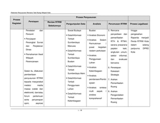 Pedoman Penyusunan Rencana Tata Ruang Wilayah Kota
L - 38
Proses
Kegiatan
Persiapan
Proses Penyusunan
Review RTRW
Sebelumnya
Pengumpulan Data Analisis Perumusan RTRW Proses Legalisasi
Peralatan dan
Personil
Penyiapan
Perangkat Survei
dan Perjalanan
Dinas
Pemahaman Awal
Wilayah
Perencanaan
Selain itu, dilakukan
pemberitaan
penyusunan RTRW
kepada masyarakat
melalui media
massa (cetak dan
elektronik) dan/atau
forum pertemuan
serta penyerapan
opini, aspirasi
Sosial Budaya
Data/Informasi
Terkait
Sumberdaya
Manusia
Data/Informasi
Terkait
Sumberdaya
Buatan
Data/Informasi
Terkait
Sumberdaya Alam
Data/Informasi
Terkait
Penggunaan
Lahan
Data/Informasi
Terkait
Kelembagaan
Buatan
Analisis Ekonomi
Analisis Sistem
Permukiman /
pusat kegiatan
/sistem perkotaan
Analisis
Penggunaan
Lahan
Analisis
Kelembagaan
Analisis
pendanaan/Pembi
ayaan
Analisis sintesa
multi aspek /
anslisis
komprehensif
5. Rencana
penyediaan dan
pemanfaatan
RTH & RTNH,
sarana prasarana
pejalan kaki,
angkutan umum,
sektor informal,
dan evakuasi
bencana;
6. Penetapan
Kawasan
Strategis
7. Arahan
Pemanfaatan
Ruang
8. Arahan
Pengendalian
Pemanfaatan
Ruang
hingga
pengesahan
Raperda menjadi
Perda RTRW Kota
dalam sidang
paripurna DPRD
Kota
 