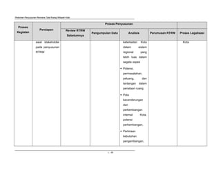 Pedoman Penyusunan Rencana Tata Ruang Wilayah Kota
L - 40
Proses
Kegiatan
Persiapan
Proses Penyusunan
Review RTRW
Sebelumnya
Pengumpulan Data Analisis Perumusan RTRW Proses Legalisasi
awal stakeholder
pada penyusunan
RTRW
keterkaitan Kota
dalam sistem
regional yang
lebih luas dalam
segala aspek
Potensi,
permasalahan,
peluang, dan
tantangan dalam
penataan ruang
Pola
kecenderungan
dan
perkembangan
internal Kota,
potensi
perkembangan,
Perkiraan
kebutuhan
pengembangan,
Kota
 