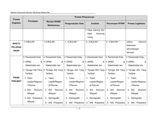 Pedoman Penyusunan Rencana Tata Ruang Wilayah Kota
L - 41
Proses
Kegiatan
Persiapan
Proses Penyusunan
Review RTRW
Sebelumnya
Pengumpulan Data Analisis Perumusan RTRW Proses Legalisasi
Daya dukung dan
daya tampung
ruang,
WAKTU
PELAKSA
NAAN
1-3 BULAN 1-3 BULAN 1 - 6 BULAN *)
3 - 6 BULAN *)
2 - 6 BULAN *)
(diatur menurut
ketentuan
perundangan
lainnya)
PIHAK
TERLIBAT
Pemerintah Kota
DPRD &
Stakeholder lain
Tenaga Ahli Yang
Terlibat :
1. Team
Leader/Regiona
l Planner
2. Ahli Ekonomi
Wilayah
3. Ahli Prasarana
Wilayah
Pemerintah Kota
DPRD &
Stakeholder lain
Tenaga Ahli Yang
Terlibat :
1. Team
Leader/Region
al Planner
2. Ahli Ekonomi
Wilayah
3. Demografer
4. Ahli Prasarana
Pemerintah Kota
DPRD &
Stakeholder lain
Tenaga Ahli Yang
Terlibat :
1. Team
Leader/Regiona
l Planner
2. Ahli Ekonomi
Wilayah
3. Demografer
4. Ahli Prasarana
Pemerintah Kota
DPRD &
Stakeholder lain
Tenaga Ahli Yang
Terlibat :
1. Team
Leader/Region
al Planner
2. Ahli Ekonomi
Wilayah
3. Demografer
4. Ahli Prasarana
Pemerintah Kota
DPRD &
Stakeholder lain
Tenaga Ahli Yang
Terlibat :
1. Team
Leader/Region
al Planner
2. Ahli Ekonomi
Wilayah
3. Demografer
4. Ahli Prasarana
Pemerintah Kota
DPRD &
Stakeholder lain
Tenaga Ahli Yang
Terlibat :
1. Team
Leader/Regiona
l Planner
2. Ahli Ekonomi
Wilayah
3. Demografer
4. Ahli Prasarana
 