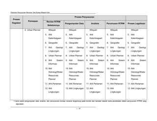 Pedoman Penyusunan Rencana Tata Ruang Wilayah Kota
L - 42
Proses
Kegiatan
Persiapan
Proses Penyusunan
Review RTRW
Sebelumnya
Pengumpulan Data Analisis Perumusan RTRW Proses Legalisasi
4. Urban Planner Wilayah
5. Ahli
Kelembagaan
6. Geografer
7. Ahli Geologi
Lingkungan
8. Urban Planner
9. Ahli Sistem
Informasi
10. Ahli
Hidrologi/Water
Resources
Planner
11. Ahli Pertanian
12. Ahli
Lingkungan
Wilayah
5. Ahli
Kelembagaan
6. Geografer
7. Ahli Geologi
Lingkungan
8. Urban Planner
9. Ahli Sistem
Informasi
10. Ahli
Hidrologi/Water
Resources
Planner
11. Ahli Pertanian
12. Ahli Lingkungan
Wilayah
5. Ahli
Kelembagaan
6. Geografer
7. Ahli Geologi
Lingkungan
8. Urban Planner
9. Ahli Sistem
Informasi
10. Ahli
Hidrologi/Water
Resources
Planner
11. Ahli Pertanian
12. Ahli
Lingkungan
Wilayah
5. Ahli
Kelembagaan
6. Geografer
7. Ahli Geologi
Lingkungan
8. Urban Planner
9. Ahli Sistem
Informasi
10. Ahli
Hidrologi/Water
Resources
Planner
11. Ahli Pertanian
12. Ahli
Lingkungan
Wilayah
5. Ahli
Kelembagaan
6. Geografer
7. Ahli Geologi
Lingkungan
8. Urban Planner
9. Ahli Sistem
Informasi
10. Ahli
Hidrologi/Water
Resources
Planner
11. Ahli Pertanian
12. Ahli Lingkungan
*) lama waktu pengumpulan data, analisis, dan penyusunan konsep rencana tergantung pada kondisi dan karkater daerah serta pendekatan dalam penyusunan RTRW yang
digunakan.
 