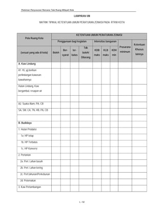 Pedoman Penyusunan Rencana Tata Ruang Wilayah Kota
L - 52
LAMPIRAN VIII
MATRIK TIPIKAL KETENTUAN UMUM PERATURAN ZONASI PADA RTRW KOTA
Pola Ruang Kota
KETENTUAN UMUM PERATURAN ZONASI
Penggunaan bagi kegiatan Intensitas bangunan
Prasarana
minimum
Ketentuan
Khusus
lainnya
(sesuai yang ada di kota) Boleh
Ber-
syarat
ter-
batas
Tdk
boleh/
Dilarang
KDB
maks
KLB
maks
KDH
min
A. Kaw Lindung
A1. KL yg berikan
perlindungan kawasan
bawahannya
Hutan Lindung, Kaw
bergambut, resapan air
A2. Suaka Alam, PA, CB
SA, SM, CA, TN, HB, PA, CB
B. Budidaya
1. Hutan Produksi
1a. HP tetap
1b. HP Terbatas
1c. HP Konversi
2. Pertanian
2a. Pert. Lahan basah
2b. Pert. Lahan kering
2c. Pert.tahunan/Perkebunan
2d. Peternakan
3. Kaw Pertambangan
 
