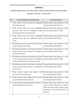 Pedoman Penyusunan Rencana Tata Ruang Wilayah Kota
L - 54
LAMPIRAN IX
ARAHAN SANKSI PADA TIAP JENIS UNSUR TINDAK PIDANA TERKAIT PENATAAN RUANG
MENURUT UUPR NO. 26 TAHUN 2007
No Unsur tindak pidana terkait penataan ruang Arahan sanksi pidana
1 Tidak mentaati rencana tata ruang dan mengakibatkan
perubahan fungsi ruang
Dikenakan pidana Penjara paling lama 3 tahun
dan dendan paling banyak Rp 500 juta
2 Tidak mentaati rencana tata ruang, mengakibatkan
perubahan fungsi ruang, dan mengakibatkan kerugian
terhadap harga benda atau rusaknya barang
Dikenakan pidana Penjara paling lama 8 tahun
dan dendan paling banyak Rp 1,5 Milyar
3 Tidak mentaati rencana tata ruang, mengakibatkan
perubahan fungsi ruang, dan mengakibatkan kematian
orang
Dikenakan pidana Penjara paling lama 15 tahun
dan denda paling banyak Rp 5 Milyar
4 Memanfaatkan ruang tidak sesuai dengan izin pemanfaatan
ruang dari pejabat yang berwenang
Dikenakan pidana penjara paling lama 3 tahun
dan denda paling banyak Rp 500 juta
5 Memanfaatkan ruang tidak sesuai dengan izin pemanfaatan
ruang dari pejabat yang berwenang, dan mengakibatkan
perubahan fungsi ruang
Dikenakan pidana Penjara paling lama 5 tahun
dan dendan paling banyak Rp 1 Milyar
6 Memanfaatkan ruang tidak sesuai dengan izin pemanfaatan
ruang dari pejabat yang berwenang, dan mengakibatkan
kerugian terhadap harga benda atau kerusakan barang
Dikenakan pidana Penjara paling lama 5 tahun
dan dendan paling banyak Rp 1.5 Milyar
7 Memanfaatkan ruang tidak sesuai dengan izin pemanfaatan
ruang dari pejabat yang berwenang, dan mengakibatkan
kematian orang
Dikenakan pidana Penjara paling lama 15 tahun
dan denda paling banyak Rp 5 Milyar
8 Tidak mematuhi ketentuan yang ditetapkan dalam
persyaratan izin pemanfaatan ruang
Dikenakan pidana Penjara paling lama 3 tahun
dan denda paling banyak Rp 500 juta
9 Tidak memberikan akses terhadap kawasan yang oleh
peraturan dinyatakan sebagai milik umum
Dikenakan pidana penjara paling lama 1 tahun
dan denda paling banyak Rp 100 juta
10 Pejabat pemerintah yang berwenang yang menerbitkan izin
tidak sesuai dengan rencana tata ruang
Dikenakan pidana penjara paling lama 5 (lima)
tahun dan dendan paling banyak Rp 500 juta.
Pelaku dapat dikenai pidana tambahan berupa
pemberhentian secara tidak dengan hormat dari
jabatannya.
 