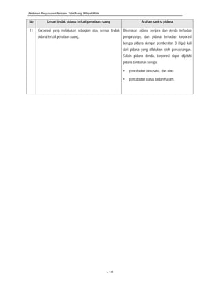 Pedoman Penyusunan Rencana Tata Ruang Wilayah Kota
L - 55
No Unsur tindak pidana terkait penataan ruang Arahan sanksi pidana
11 Korporasi yang melakukan sebagian atau semua tindak
pidana terkait penataan ruang,
Dikenakan pidana penjara dan denda terhadap
pengurusnya, dan pidana terhadap korporasi
berupa pidana dengan pemberatan 3 (tiga) kali
dari pidana yang dilakukan oleh perseorangan.
Selain pidana denda, korporasi dapat dijatuhi
pidana tambahan berupa:
pencabutan izin usaha, dan atau
pencabutan status badan hukum.
 