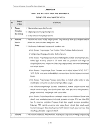 Pedoman Penyusunan Rencana Tata Ruang Wilayah Kota
L - 56
LAMPIRAN X
TABEL RINGKASAN ISI RENCANA RTRW KOTA
DIRINCI PER MUATAN RTRW KOTA
No
Muatan
RTRW
Isi Rencana
A Tujuan,
Kebijakan,
dan Strategi
1. Tujuan penataan ruang wilayah provinsi
2. Kebijakan penataan ruang wilayah provinsi
3. Strategi penataan ruang wilayah provinsi
B Rencana
Struktur
Ruang
1. Peta Rencana Struktur Ruang wilayah provinsi yang mencakup hirarki pusat kegiatan wilayah
provinsi dan sistem prasarana skala provinsi; atau
2. Peta Rencana Struktur yang terpisah-pisah tematiknya, sbb:
a.Peta Rencana Pengembangan Pusat Kegiatan / Sistem Perkotaan di wilayah provinsi
b.Tabel penetapan fungsi pusat kegiatan di wilayah provinsi
c. Peta Rencana Pengembangan sistem prasarana transportasi, meliputi rencana jaringan jalan,
terminal (type A dan B), jaringan rel KA, stasiun antar kota, pelabuhan dalam fungsi dan
cakupan layanan (Pusat penyebaran dan bukan pusat penyebaran), dan bandara dalam fungsi
dan cakupan layanan,
d.Peta Rencana Pengembangan Sistem Prasarana energi, meliputi jaringan SUTUT, SUTET,
SUTT, SUTM, pusat-pusat pembangkit listrik, dan pusat-pusat distribusi tegangan menengah
ke atas.
e.Peta Rencana Pengembangan Prasarana Sumber Daya air, meliputi: sumber-sumber air baku
untuk kegiatan permukiman perkotaan dan jaringan air baku wilayah
f. Peta Rencana Pengembangan prasarana telekomunikasi, meliputi jaringan terestrial skala
wilayah dan nasional yang ada di provinsi (mikro digital, serat optik, mikro analog, kabel laut,
jaringan internasional), serta jaringan satelit (stasiun bumi)
g.Peta Rencana Pengembangan Prasarana lainnya, meliputi: prasarana ekonomi (pasar induk
wilayah, pusat perbelanjaan modern-tradisional), prasarana kesehatan (RSU type A dan RSU
type B), prasarana pendidikan (Perguruan tinggi skala wilayah), prasarana pengelolaan
lingkungan (TPA regional), prasarana sosial budaya (pusat rekreasi skala wilayah, pusat
kesenian-kebudayaan skala wilayah), prasarana OR (stadion wilayah, pusat olah raga skala
wilayah), pusat kegiatan keagamaan wilayah.
C Rencana 1. Peta Rencana Pola Ruang Wilayah Provinsi, meliputi pola ruang kawasan lindung dan pola ruang
 