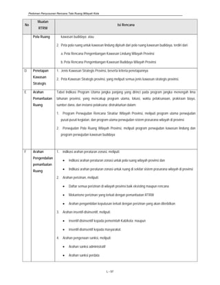 Pedoman Penyusunan Rencana Tata Ruang Wilayah Kota
L - 57
No
Muatan
RTRW
Isi Rencana
Pola Ruang kawasan budidaya; atau
2. Peta pola ruang untuk kawasan lindung dipisah dari pola ruang kawasan budidaya, terdiri dari:
a.Peta Rencana Pengembangan Kawasan Lindung Wilayah Provinsi
b.Peta Rencana Pengembangan Kawasan Budidaya Wilayah Provinsi
D Penetapan
Kawasan
Strategis
1. Jenis Kawasan Strategis Provinsi, beserta kriteria penetapannya
2. Peta Kawasan Strategis provinsi, yang meliputi semua jenis kawasan strategis provinsi.
E Arahan
Pemanfaatan
Ruang
Tabel Indikasi Program Utama jangka panjang yang dirinci pada program jangka menengah lima
tahunan provinsi, yang mencakup program utama, lokasi, waktu pelaksanaan, prakiraan biaya,
sumber dana, dan instansi pelaksana; distrukturkan dalam:
1. Program Perwujudan Rencana Struktur Wilayah Provinsi, meliputi program utama perwujudan
pusat-pusat kegiatan, dan program utama perwujudan sistem prasarana wilayah di provinsi
2. Perwujudan Pola Ruang Wilayah Provinsi, meliputi program perwujudan kawasan lindung dan
program perwujudan kawasan budidaya
F Arahan
Pengendalian
pemanfaatan
Ruang
1. indikasi arahan peraturan zonasi, meliputi:
• indikasi arahan peraturan zonasi untuk pola ruang wilayah provinsi dan
• Indikasi arahan peraturan zonasi untuk ruang di sekitar sistem prasarana wilayah di provinsi
2. Arahan perizinan, meliputi:
• Daftar semua perizinan di wilayah provinsi baik eksisting maupun rencana
• Mekanisme perizinan yang terkait dengan pemanfaatan RTRW
• Arahan pengambilan keputusan terkait dengan perizinan yang akan diterbitkan
3. Arahan insentif-disinsentif, meliputi:
• insentif-disinsentif kepada pemerintah Kab/kota; maupun
• insentif-disinsentif kepada masyarakat.
4. Arahan pengenaan sanksi, meliputi:
• Arahan sanksi administratif
• Arahan sanksi perdata
 