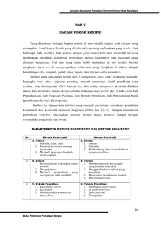 Jurusan Akuntansi Fakultas Ekonomi Universitas Brawijaya




                                          BAB V

                             BAGIAN POKOK SKRIPSI


      Yang dimaksud sebagai bagian pokok di sini adalah bagian dari skripsi yang
merupakan hasil karya ilmiah yang ditulis oleh seorang mahasiswa yang terdiri dari
beberapa bab. Jumlah bab antara skripsi jenis kuantitatif dan kualitatif berbeda
(perbedaan mendetail mengenai perbedaan skripsi kuantitatif dan kualitatif akan
dibahas kemudian). Hal lain yang tidak boleh diabaikan di sini adalah bahwa
rangkaian kata untuk menyampaikan informasi yang disajikan di dalam skripsi
hendaknya teliti, singkat, padat, jelas, tajam, dan relevan serta konsisten.
      Skripsi pada umumnya terdiri dari 5 komponen, yaitu latar belakang masalah,
kerangka teori atau tinjauan pustaka, metode penelitian, hasil penelitian atau
analisa, dan kesimpulan. Oleh karena itu, bila setiap komponen tersebut dibahas
dalam bab tersendiri, maka skripsi setidak-tidaknya akan terdiri dari 5 bab, yaitu bab
Pendahuluan, bab Tinjauan Pustaka, bab Metode Penelitian, bab Pembahasan Hasil
(penelitian), dan bab Kesimpulan.
       Berikut ini dipaparkan hal-hal yang menjadi perbedaan mendasar penelitian
kuantitatif dan kualitatif menurut Sugiyono (2005; hal 11-13). Dengan memahami
perbedaan tersebut diharapkan penulis skripsi dapat menulis skripsi dengan
sistematika yang baik dan benar.


       KARAKTERISTIK METODE KUANTITATIF DAN METODE KUALITATIF


 No            Metode Kuantitatif                        Metode Kualitatif
 1     A. Desain                               A. Desain
         1. Spesifik, jelas, rinci                1. Umum
         2. Ditentukan secara mantap              2. Fleksibel
             sejak awal                           3. Berkembang, dan muncul dalam
         3. Menjadi pegangan langkah                 proses penelitian
             demi langkah.

  2    B. Tujuan                               B. Tujuan
         1. Menunjukkan hubungan antar            1. Menemukan pola hubungan
             variabel                                yang bersifat interaktif
         2. Menguji teori                         2. Menggambarkan realitas yang
         3. Mencari    generalisasi     yang         kompleks
             mempunyai nilai prediktif.           3. Memeroleh pemahaman makna
                                                  4. Menemukan teori.

  3    C. Teknik Penelitian                    C. Teknik Penelitian
         1. Ekspimen, survei                      1. Participant observation
         2. Kuesioner                             2. In depth interview
         3. Observasi dan wawancara               3. Dokumentasi
             terstruktur                          4. Triangulasi




                                                                                          16
Buku Pedoman Penulisan Skripsi
 