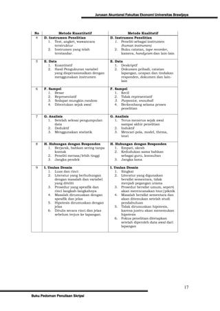 Jurusan Akuntansi Fakultas Ekonomi Universitas Brawijaya



 No             Metode Kuantitatif                        Metode Kualitatif
 4     D. Instrumen Penelitian                 D. Instrumen Penelitian
         1. Test, angket, wawancara               1. Peneliti sebagai instrumen
             terstruktur                              (human instrumen)
         2. Instrumen yang telah                  2. Buku catatan, tape recorder,
             terstandar.                              kamera, handycam dan lain-lain

  5    E. Data                                 E. Data
         1. Kuantitatif                           1. Deskriptif
         2. Hasil Pengukuran variabel             2. Dokumen pribadi, catatan
             yang dioperasionalkan dengan            lapangan, ucapan dan tindakan
             menggunakan instrumen                   responden, dokumen dan lain-
                                                     lain

  6    F. Sampel                               F. Sampel
         1. Besar                                 1. Kecil
         2. Representatif                         2. Tidak representatif
         3. Sedapat mungkin random                3. Purposive, snowball
         4. Ditentukan sejak awal                 4. Berkembang selama proses
                                                     penelitian

  7    G. Analisis                             G. Analisis
         1. Setelah selesai pengumpulan           1. Terus menerus sejak awal
             data                                    sampai akhir penelitian
         2. Deduktif                              2. Induktif
         3. Menggunakan statistik                 3. Mencari pola, model, thema,
                                                     teori

  8    H. Hubungan dengan Responden            H. Hubungan dengan Responden
         1. Berjarak, bahkan sering tanpa        1. Empati, akrab
            kontak                               2. Kedudukan sama bahkan
         2. Peneliti merasa/lebih tinggi             sebagai guru, konsultan
         3. Jangka pendek                        3. Jangka lama

  9    I. Usulan Desain                        I. Usulan Desain
          1. Luas dan rinci                       1. Singkat
          2. Literatur yang berhubungan           2. Literatur yang digunakan
              dengan masalah dan variabel             bersifat sementara, tidak
              yang diteliti                           menjadi pegangan utama
          3. Prosedur yang spesifik dan           3. Prosedur bersifat umum, seperti
              rinci langkah-langkahnya                akan merencanakan tour/piknik
          4. Masalah dirumuskan dengan            4. Masalah bersifat sementara dan
              spesifik dan jelas                      akan ditemukan setelah studi
          5. Hipotesis dirumuskan dengan              pendahuluan
              jelas                               5. Tidak dirumuskan hipotesis,
          6. Ditulis secara rinci dan jelas           karena justru akan menemukan
              sebelum terjun ke lapangan.             hipotesis
                                                  6. Fokus penelitian ditetapkan
                                                      setelah diperoleh data awal dari
                                                      lapangan




                                                                                           17
Buku Pedoman Penulisan Skripsi
 