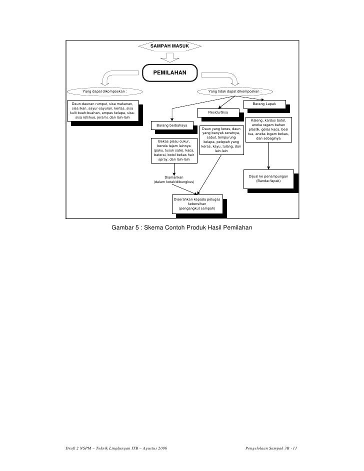 Pedoman tata cara pengolahan sampah 3 r