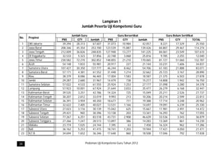 Lampiran 1
                                            Jumlah Peserta Uji Kompetensi Guru

                                     Jumlah Guru                        Guru Bersertikat                  Guru Belum Sertifikat
No.   Propinsi
                            PNS          GTY       Jumlah      PNS         GTY           Jumlah      PNS        GTY           TOTAL
  1   DKI Jakarta           39.294      28.313       67.607    31.073      10.984           42.057    8.221      17.329          25.550
  2   Jawa Barat           208.346      45.354      253.700   123.539      15.887          139.426   84.807      29.467         114.274
  3   Jawa Tengah          212.009      36.826      248.835   127.948      13.277          141.225   84.061      23.549         107.610
  4   DI Yogyakarta         32.533        5.323      37.856    22.748       3.068           25.816    9.785       2.255          12.040
  5   Jawa Timur           230.582      72.270      302.852   148.855      21.210          170.065   81.727      51.060         132.787
  6   Aceh                  54.148        1.833      55.981    20.917         227           21.144   33.231       1.606          34.837
  7   Sumatera Utara       107.427      30.350      137.777    46.244       8.462           54.706   61.183      21.888          83.071
  8   Sumatera Barat        57.171        4.381      61.552    31.448       1.214           32.662   25.723       3.167          28.890
  9   Riau                  38.379        8.086      46.465    17.004       1.583           18.587   21.375       6.503          27.878
 10   Jambi                 29.287        2.680      31.967    14.479         738           15.217   14.808       1.942          16.750
 11   Sumatera Selatan      57.022        4.533      61.555    25.924       1.253           27.177   31.098       3.280          34.378
 12   Lampung               57.923      10.001       67.924    31.644       3.833           35.477   26.279       6.168          32.447
 13   Kalimantan Barat      39.535        3.251      42.786    14.324         725           15.049   25.211       2.526          27.737
 14   Kalimantan Tengah     30.207        2.812      33.019     9.993         213           10.206   20.214       2.599          22.813
 15   Kalimantan Selatan    36.391        3.959      40.350    18.677         711           19.388   17.714       3.248          20.962
 16   Kalimantan Timur      32.622        7.405      40.027    13.531       1.166           14.697   19.091       6.239          25.330
 17   Sulawesi Utara        27.023        3.116      30.139    15.042         625           15.667   11.981       2.491          14.472
 18   Sulawesi Tengah       29.431          965      30.396    13.138         203           13.341   16.293         762          17.055
 19   Sulawesi Selatan      77.267        6.251      83.518    43.731       2.908           46.639   33.536       3.343          36.879
 20   Sulawesi Tenggara     27.266        1.247      28.513    13.897         386           14.283   13.369         861          14.230
 21   Maluku                23.719        1.025      24.744     7.395          63            7.458   16.324         962          17.286
 22   Bali                  36.162        5.253      41.415    18.741       1.203           19.944   17.421       4.050          21.471
 23   NTB                   34.694        1.652      36.346    17.648         860           18.508   17.046         792          17.838


34                                            Pedoman Uji Kompetensi Guru Tahun 2012
 
