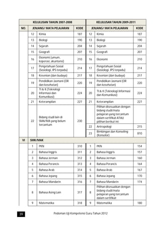 KELULUSAN TAHUN 2007-2008                       KELULUSAN TAHUN 2009-2011
 NO.    JENJANG/ MATA PELAJARAN        KODE          JENJANG/ MATA PELAJARAN          KODE
       12   Kimia                       187     12      Kimia                         187
       13   Biologi                     190     13      Biologi                       190
       14   Sejarah                     204     14      Sejarah                       204
       15   Geografi                    207     15      Geografi                      207
            Ekonomi (umum,
       16                               210     16      Ekonomi                       210
            koperasi, akuntansi)
            Pengetahuan Sosial                          Pengetahuan Sosial
       17                               214     17                                    214
            (Sosiologi, IPS terpadu)                    (Sosiologi, IPS terpadu)
       18   Kesenian (dan budaya)       217     18      Kesenian (dan budaya)         217
            Pendidikan Jasmani (OR                      Pendidikan Jasmani (OR
       19                               220     19                                    220
            dan kesehatan)                              dan kesehatan)
            TI & K (Teknologi
                                                        TI & K (Teknologi Informasi
       20   Informasi dan               224     20                                    224
                                                        dan Komunikasi)
            Komunikasi)
       21   Keterampilan                227     21      Keterampilan                  227
                                                        Pilihan disesuaikan dengan
                                                        bidang studi/mata
                                                        pelajaran yang tercantum
            Bidang studi lain di                        dalam sertifikat ATAU
       22   SMA/MA yang belum           230             pilihan berikut ini:
            tercantum
                                                22      Antropologi                   215
                                                        Bimbingan dan Konseling
                                                23                                    810
                                                        (Konselor)
 VI    SMK/MAK
       1    PKN                         310      1      PKN                           154
       2    Bahasa Inggris              311      2      Bahasa Inggris                157
       3    Bahasa Jerman               312      3      Bahasa Jerman                 160
       4    Bahasa Perancis             313      4      Bahasa Perancis               164
       5    Bahasa Arab                 314      5      Bahasa Arab                   167
       6    Bahasa Jepang               315      6      Bahasa Jepang                 170
       7    Bahasa Mandarin             316      7      Bahasa Mandarin               174
                                                        Pilihan disesuaikan dengan
                                                        bidang studi/mata
       8    Bahasa Asing Lain           317      8
                                                        pelajaran yang tercantum
                                                        dalam sertifikat
       9    Matematika                  318      9      Matematika                    180


39                      Pedoman Uji Kompetensi Guru Tahun 2012
 