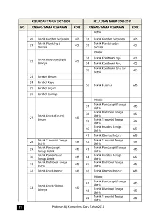 KELULUSAN TAHUN 2007-2008                     KELULUSAN TAHUN 2009-2011
 NO.    JENJANG/ MATA PELAJARAN        KODE       JENJANG/ MATA PELAJARAN          KODE
                                                      Beton

       20   Teknik Gambar Bangunan      406     31    Teknik Gambar Bangunan       406
            Teknik Plumbing &                         Teknik Plambing dan
       21                               407     32                                 407
            Sanitasi                                  Sanitasi
                                                      Pilihan :
                                                33    Teknik Konstruksi Baja       401
            Teknik Bangunan (Sipil)
       22                               408
            Lainnya                             34    Teknik Konstruksi Kayu       402
                                                      Teknik Konstruksi Batu dan
                                                35                                 403
                                                      Beton
       23   Perabot Umum
       24   Perabot Kayu
                                                36    Teknik Furnitur              616
       25   Perabot Logam
       26   Perabot Lainnya
                                                      Pilihan :
                                                      Teknik Pembangkit Tenaga
                                                37                                 415
                                                      Listrik
                                                      Teknik Distribusi Tenaga
                                                38                                 417
            Teknik Listrik (Elektro)                  Listrik
       27                               413
            Umum                                      Teknik Transmisi Tenaga
                                                39                                 414
                                                      Listrik
                                                      Teknik Instalasi Tenaga
                                                40                                 617
                                                      Listrik
                                                41    Teknik Otomasi Industri      618
            Teknik Transmisi Tenaga                   Teknik Transmisi Tenaga
       28                               414     42                                 414
            Listrik                                   Listrik
            Teknik Pembangkit                         Teknik Pembangkit Tenaga
       29                               415     43                                 415
            Tenaga Listrik                            Listrik
            Teknik Pemanfaatan                        Teknik Instalasi Tenaga
       30                               416     44                                 617
            Tenaga Listrik                            Listrik
            Teknik Distribusi Tenaga                  Teknik Distribusi Tenaga
       31                               417     45                                 417
            Listrik                                   Listrik
       32   Teknik Listrik Industri     418     46    Teknik Otomasi Industri      618
                                                      Pilihan :
                                                      Teknik Pembangkit Tenaga
                                                47                                 415
            Teknik Listrik/Elektro                    Listrik
       33                               419           Teknik Distribusi Tenaga
            Lainnya                             48                                 417
                                                      Listrik
                                                      Teknik Transmisi Tenaga
                                                49                                 414
                                                      Listrik

41                      Pedoman Uji Kompetensi Guru Tahun 2012
 
