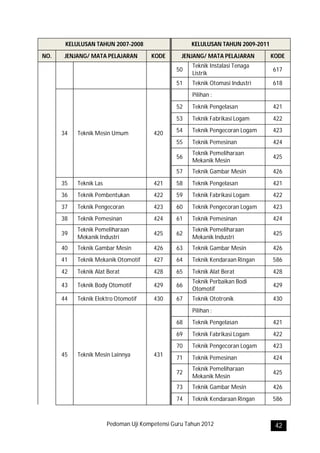 KELULUSAN TAHUN 2007-2008                      KELULUSAN TAHUN 2009-2011
NO.    JENJANG/ MATA PELAJARAN         KODE       JENJANG/ MATA PELAJARAN         KODE
                                                      Teknik Instalasi Tenaga
                                                50                                617
                                                      Listrik
                                                51    Teknik Otomasi Industri     618
                                                      Pilihan :
                                                52    Teknik Pengelasan           421
                                                53    Teknik Fabrikasi Logam      422

      34   Teknik Mesin Umum            420     54    Teknik Pengecoran Logam     423
                                                55    Teknik Pemesinan            424
                                                      Teknik Pemeliharaan
                                                56                                425
                                                      Mekanik Mesin
                                                57    Teknik Gambar Mesin         426
      35   Teknik Las                   421     58    Teknik Pengelasan           421
      36   Teknik Pembentukan           422     59    Teknik Fabrikasi Logam      422
      37   Teknik Pengecoran            423     60    Teknik Pengecoran Logam     423
      38   Teknik Pemesinan             424     61    Teknik Pemesinan            424
           Teknik Pemeliharaan                        Teknik Pemeliharaan
      39                                425     62                                425
           Mekanik Industri                           Mekanik Industri
      40   Teknik Gambar Mesin          426     63    Teknik Gambar Mesin         426
      41   Teknik Mekanik Otomotif      427     64    Teknik Kendaraan Ringan     586
      42   Teknik Alat Berat            428     65    Teknik Alat Berat           428
                                                      Teknik Perbaikan Bodi
      43   Teknik Body Otomotif         429     66                                429
                                                      Otomotif
      44   Teknik Elektro Otomotif      430     67    Teknik Ototronik            430
                                                      Pilihan :
                                                68    Teknik Pengelasan           421
                                                69    Teknik Fabrikasi Logam      422
                                                70    Teknik Pengecoran Logam     423
      45   Teknik Mesin Lainnya         431
                                                71    Teknik Pemesinan            424
                                                      Teknik Pemeliharaan
                                                72                                425
                                                      Mekanik Mesin
                                                73    Teknik Gambar Mesin         426
                                                74    Teknik Kendaraan Ringan     586



                        Pedoman Uji Kompetensi Guru Tahun 2012                     42
 
