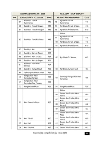 KELULUSAN TAHUN 2007-2008                        KELULUSAN TAHUN 2009-2011
NO.    JENJANG/ MATA PELAJARAN           KODE       JENJANG/ MATA PELAJARAN          KODE
           Budidaya Ternak                              Agribisnis Ternak
      59                                  445     96                                 445
           Ruminansia                                   Ruminansia
      60   Budidaya Ternak Unggas         446     97    Agribisnis Ternak Unggas     446
      61   Budidaya Ternak Harapan        447     98    Agribisnis Aneka Ternak      610
                                                        Pilihan :
                                                        Agribisnis Ternak
                                                  99                                 445
      62   Budidaya Ternak Lainnya        448           Ruminansia
                                                  100   Agribisnis Ternak Unggas     446
                                                  101   Agribisnis Aneka Ternak      610
      63   Budidaya Ikan                  449
      64   Budidaya Ikan Air Tawar        450
      65   Budidaya Ikan Air Laut         451     102   Agribisnis Perikanan         449
      66   Budidaya Ikan Air Payau        452
           Budidaya Perikanan
      67                                  454
           Lainnya
      68   Budidaya Rumput Laut           453     103   Agribisnis Rumput Laut       453
      69   Teknologi Hasil Pertanian      455
           Pengolahan Hasil                             Teknologi Pengolahan Hasil
      70                                  456     104                                456
           Pertanian Pangan                             Pertanian
           Pengolahan Hasil
      71                                  457
           Pertanian Non Pangan
      72   Pengawasan Mutu                458     105   Pengawasan Mutu              458
                                                        Pilihan :
                                                        Desain dan Produksi Kria
                                                  106                                460
                                                        Tekstil
                                                        Desain dan Produksi Kria
                                                  107                                461
                                                        Kulit
      73   Kria Khusus Lainnya            465           Desain dan Produksi Kria
                                                  108                                462
                                                        Keramik
                                                        Desain dan Produksi Kria
                                                  109                                463
                                                        Logam
                                                        Desain dan Produksi Kria
                                                  110                                464
                                                        Kayu
                                                        Desain dan Produksi Kria
      74   Kria Tekstil                   460     111                                460
                                                        Tekstil
                                                        Desain dan Produksi Kria
      75   Kria Kulit                     461     112                                461
                                                        Kulit
      76   Kria Keramik                   462     113   Desain dan Produksi Kria     462

                          Pedoman Uji Kompetensi Guru Tahun 2012                      44
 