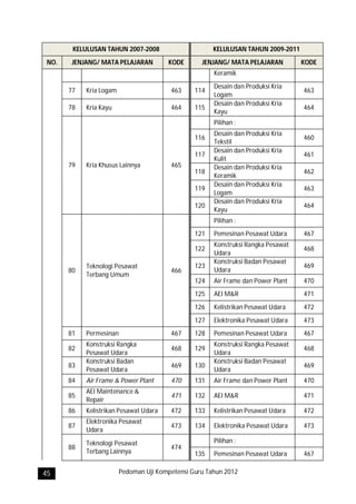 KELULUSAN TAHUN 2007-2008                      KELULUSAN TAHUN 2009-2011
 NO.    JENJANG/ MATA PELAJARAN         KODE       JENJANG/ MATA PELAJARAN         KODE
                                                       Keramik
                                                       Desain dan Produksi Kria
       77   Kria Logam                   463     114                               463
                                                       Logam
                                                       Desain dan Produksi Kria
       78   Kria Kayu                    464     115                               464
                                                       Kayu
                                                       Pilihan :
                                                       Desain dan Produksi Kria
                                                 116                               460
                                                       Tekstil
                                                       Desain dan Produksi Kria
                                                 117                               461
                                                       Kulit
       79   Kria Khusus Lainnya          465           Desain dan Produksi Kria
                                                 118                               462
                                                       Keramik
                                                       Desain dan Produksi Kria
                                                 119                               463
                                                       Logam
                                                       Desain dan Produksi Kria
                                                 120                               464
                                                       Kayu
                                                       Pilihan :
                                                 121   Pemesinan Pesawat Udara     467
                                                       Konstruksi Rangka Pesawat
                                                 122                               468
                                                       Udara
                                                       Konstruksi Badan Pesawat
            Teknologi Pesawat                    123                               469
       80                                466           Udara
            Terbang Umum
                                                 124   Air Frame dan Power Plant   470
                                                 125   AEI M&R                     471
                                                 126   Kelistrikan Pesawat Udara   472
                                                 127   Elektronika Pesawat Udara   473
       81   Permesinan                   467     128   Pemesinan Pesawat Udara     467
            Konstruksi Rangka                          Konstruksi Rangka Pesawat
       82                                468     129                               468
            Pesawat Udara                              Udara
            Konstruksi Badan                           Konstruksi Badan Pesawat
       83                                469     130                               469
            Pesawat Udara                              Udara
       84   Air Frame & Power Plant      470     131   Air Frame dan Power Plant   470
            AEI Maintenance &
       85                                471     132   AEI M&R                     471
            Repair
       86   Kelistrikan Pesawat Udara    472     133   Kelistrikan Pesawat Udara   472
            Elektronika Pesawat
       87                                473     134   Elektronika Pesawat Udara   473
            Udara
            Teknologi Pesawat                          Pilihan :
       88                                474
            Terbang Lainnya                      135   Pemesinan Pesawat Udara     467

45                       Pedoman Uji Kompetensi Guru Tahun 2012
 