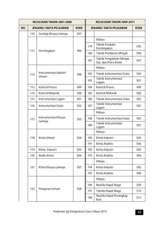 KELULUSAN TAHUN 2007-2008                     KELULUSAN TAHUN 2009-2011
NO.    JENJANG/ MATA PELAJARAN        KODE       JENJANG/ MATA PELAJARAN          KODE
      110   Geologi Khusus Lainnya     497
                                                     Pilihan :
                                                     Teknik Produksi
                                               179                                595
                                                     Perminyakan
      111   Perminyakan                496
                                               180   Teknik Pemboran Minyak       596
                                                     Teknik Pengolahan Minyak,
                                               181                                597
                                                     Gas, dan Petro Kimia
                                                     Pilihan :
            Instrumentasi Industri             182   Teknik Instrumentasi Gelas   502
      112                              498
            Umum
                                                     Teknik Instrumentasi
                                               183                                501
                                                     Logam
      113   Kontrol Proses             499     184   Kontrol Proses               499
      114   Kontrol Mekanik            500     185   Kontrol Mekanik              500
      115   Instrumentasi Logam        501     186   Teknik Instrumentasi Gelas   502
                                                     Teknik Instrumentasi
      116   Instrumentasi Gelas        502     187                                501
                                                     Logam
                                                     Pilihan :
            Instrumentasi Khusus               188   Teknik Instrumentasi Gelas   502
      117                              503
            Lainnya
                                                     Teknik Instrumentasi
                                               189                                501
                                                     Logam
                                                     Pilihan :
      118   Kimia Umum                 504     190   Kimia Industri               505
                                               191   Kimia Analisis               506
      119   Kimia Industri             505     192   Kimia Industri               505
      120   Analis Kimia               506     193   Kimia Analisis               506
                                                     Pilihan :
      121   Kimia Khusus Lainnya       507     194   Kimia Industri               505
                                               195   Kimia Analisis               506
                                                     Pilihan :
                                               196   Nautika Kapal Niaga          509
      122   Pelayaran Umum             508
                                               197   Teknika Kapal Niaga          510
                                                     Nautika Kapal Penangkap
                                               198                                511
                                                     Ikan



                       Pedoman Uji Kompetensi Guru Tahun 2012                      48
 